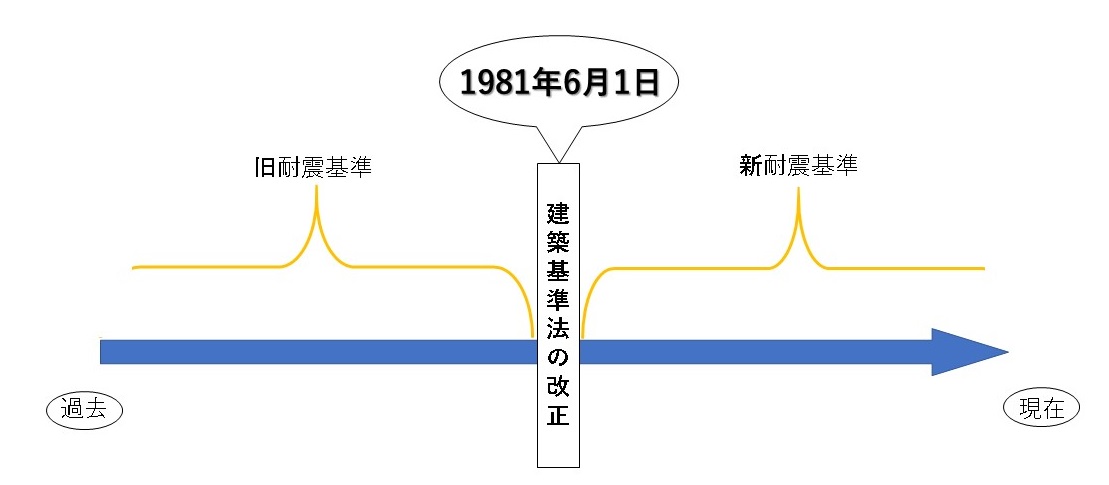 旧耐震と新耐震の境目の日付の図